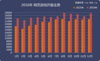 2016年網頁游戲數據報告 歷經浮沉，回歸精品之路